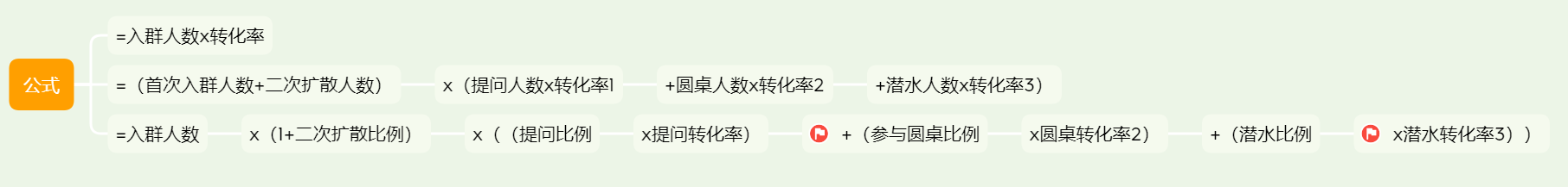 深度复盘：如何从0-1构建客单价4W产品的增长模型？