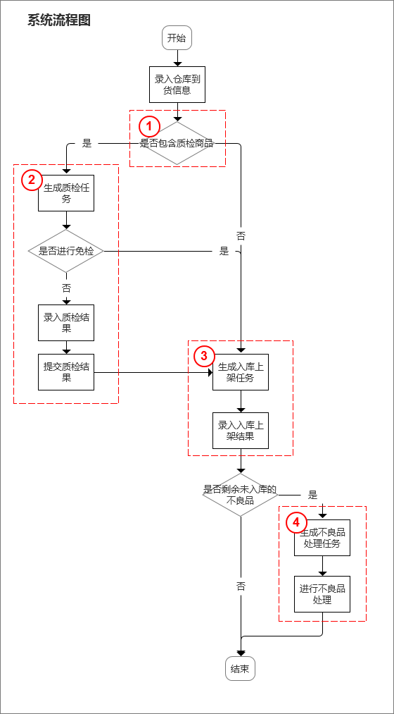 B端实战：采购质检