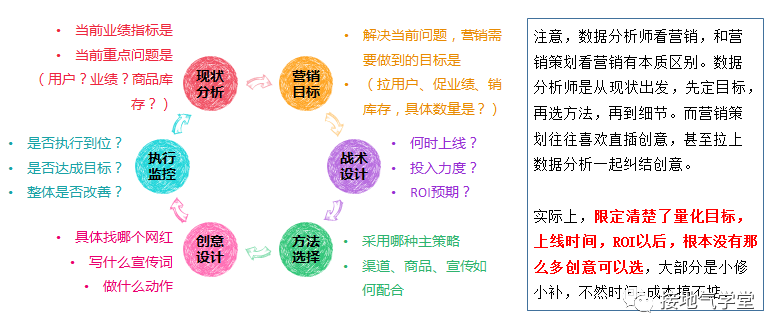 “数字化营销”与数据分析有何关系？