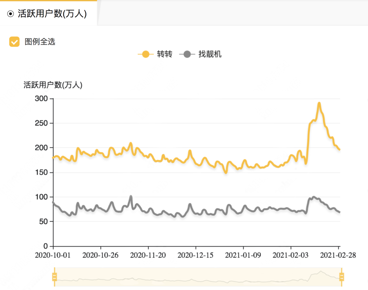 转转投诉量激增背后，二手电商该怎么解决信任痛点？