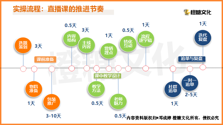 线上直播引流课实操SOP手册：如何上好一堂高转化的直播课？