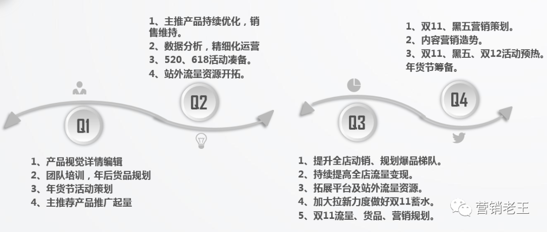 店铺月销0-300万，快速爆发5大核心策略