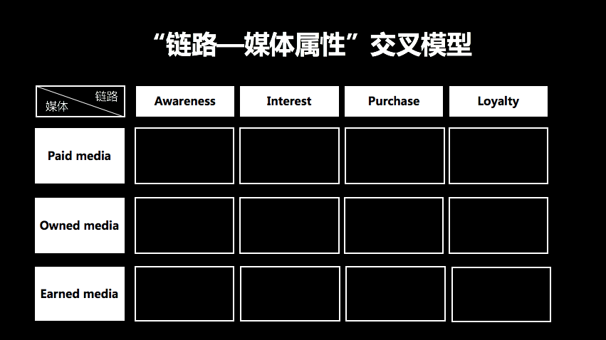 打开PPT写方案思路一团乱？先学会活用几个逻辑模型