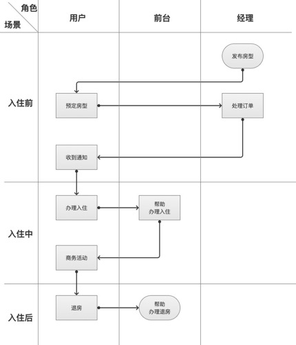 SaaS产品的业务调研避坑指南