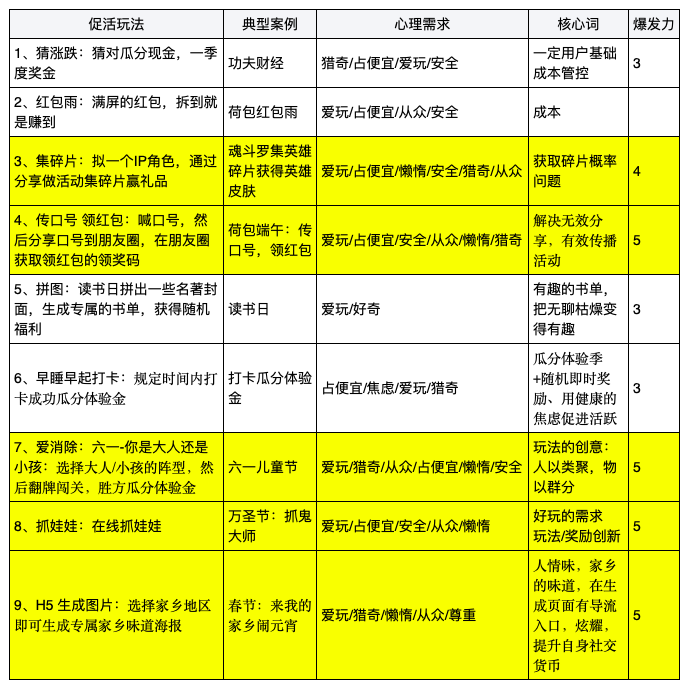 用户留不住？试试这9种促活技巧