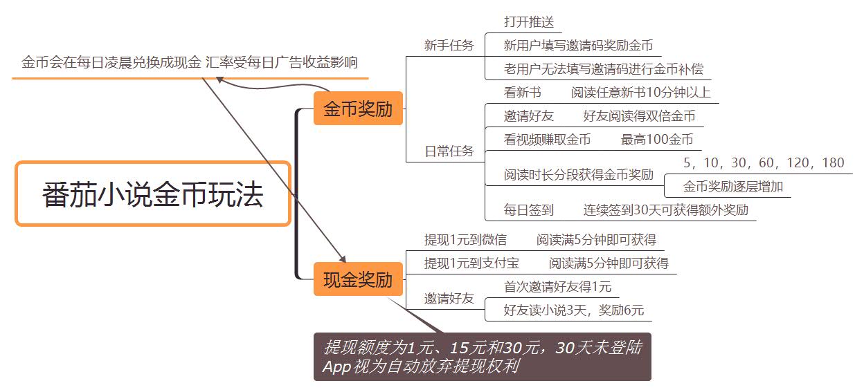 番茄小说的竞品分析报告及优化建议