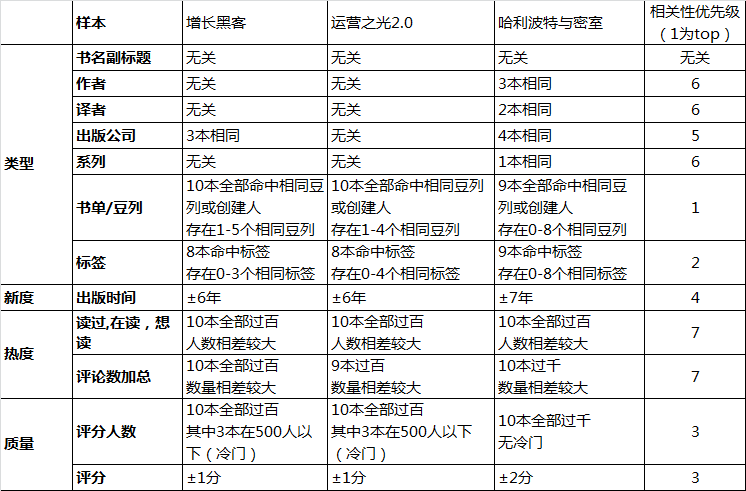 豆瓣读书推荐策略的阶段性调研