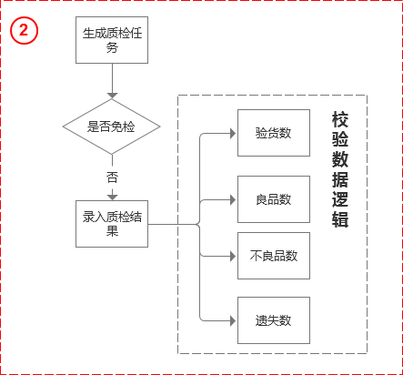 B端实战：采购质检