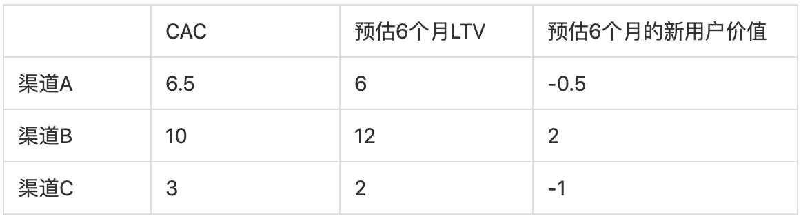 怎么用“单用户价值模型”，做新用户质量评估？