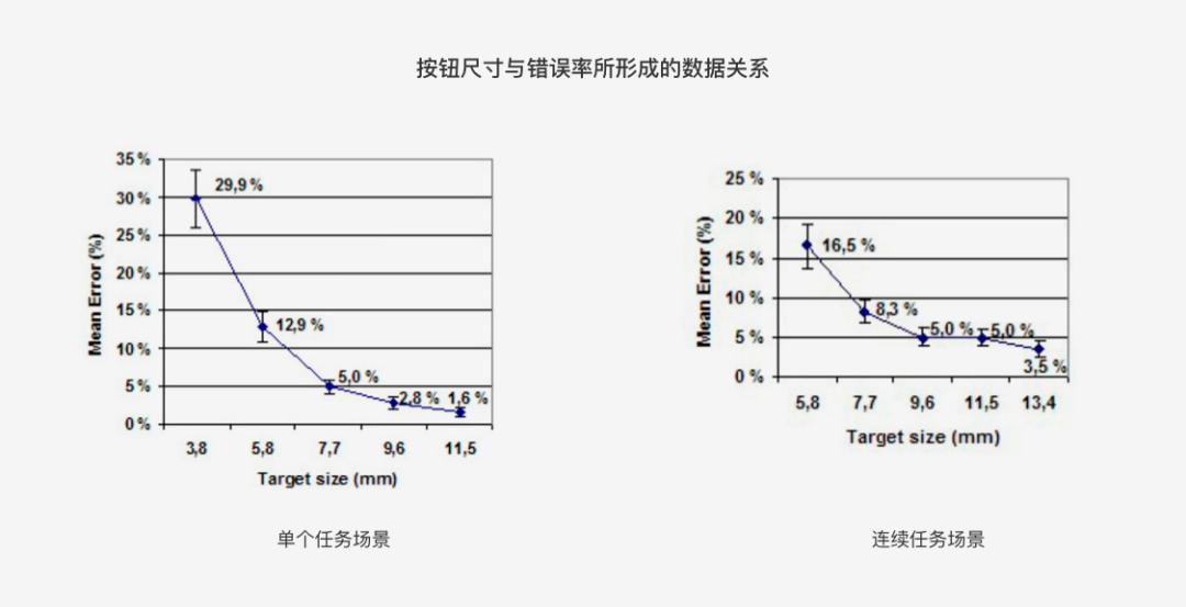 耍好控件 | 如何做好「按钮」的用户体验？