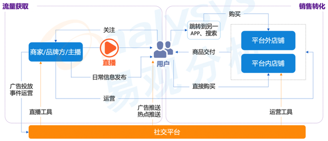 万亿市场的直播电商，还能创造哪些价值？