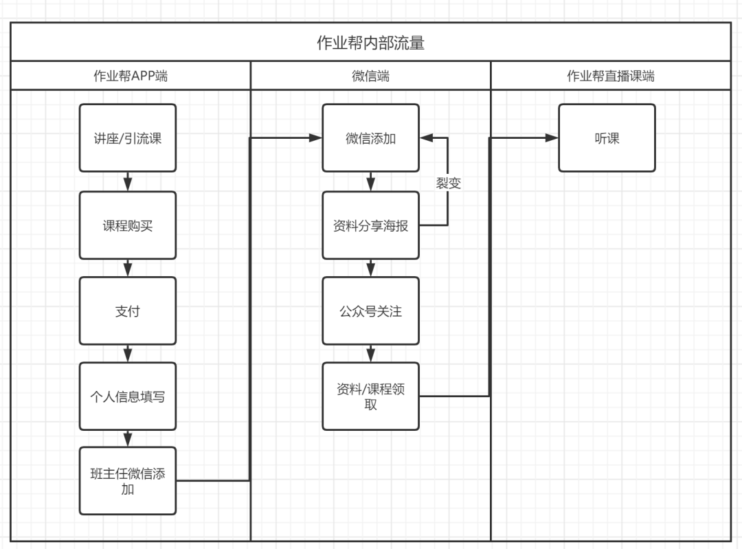 作业帮增长体系全拆解