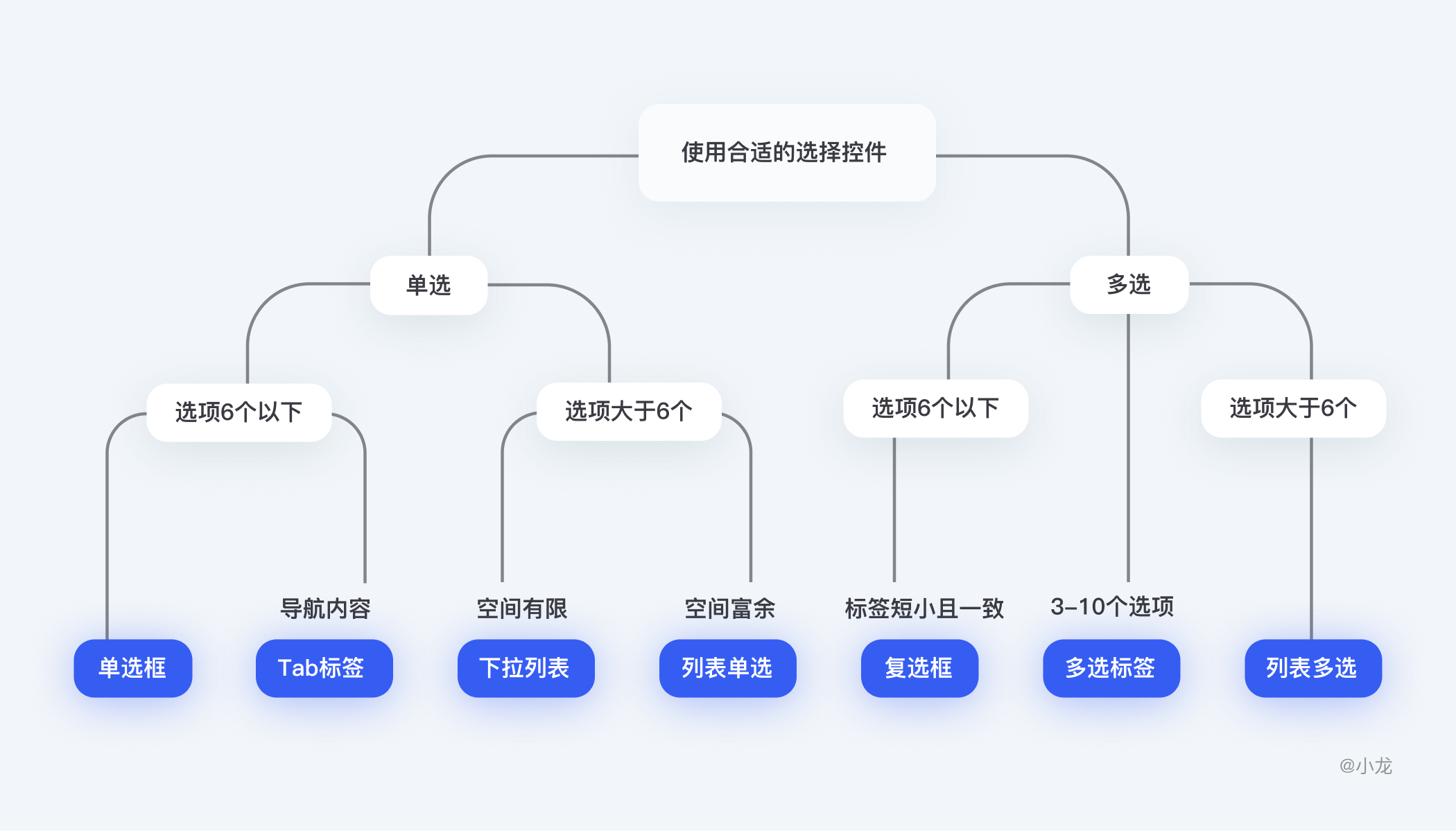 选择类控件设计详细解析