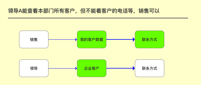 关于CRM你可能不知道的七件事