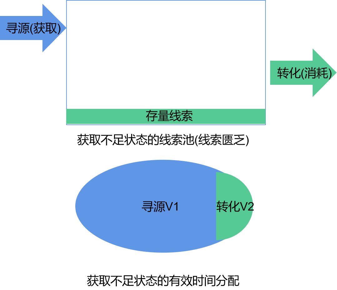 CRM设计的“第一性原理“  :  有效时间理论