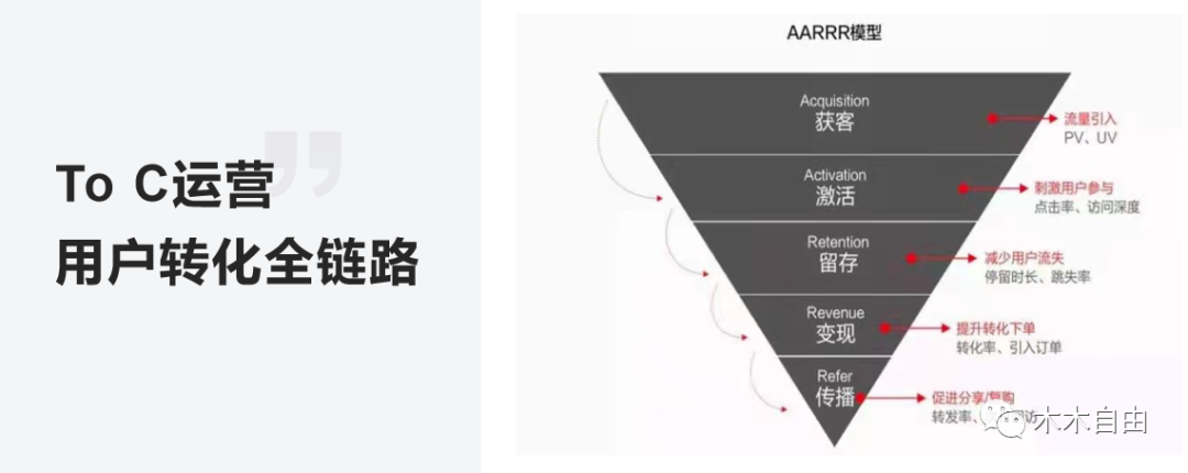 B 端运营需要关注哪些数据指标？