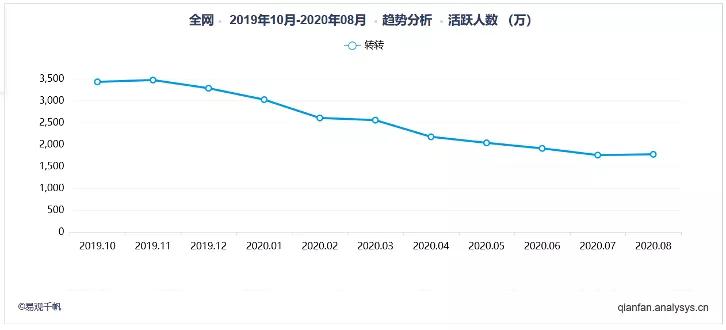 切克“退场”： 转转的供应链之殇