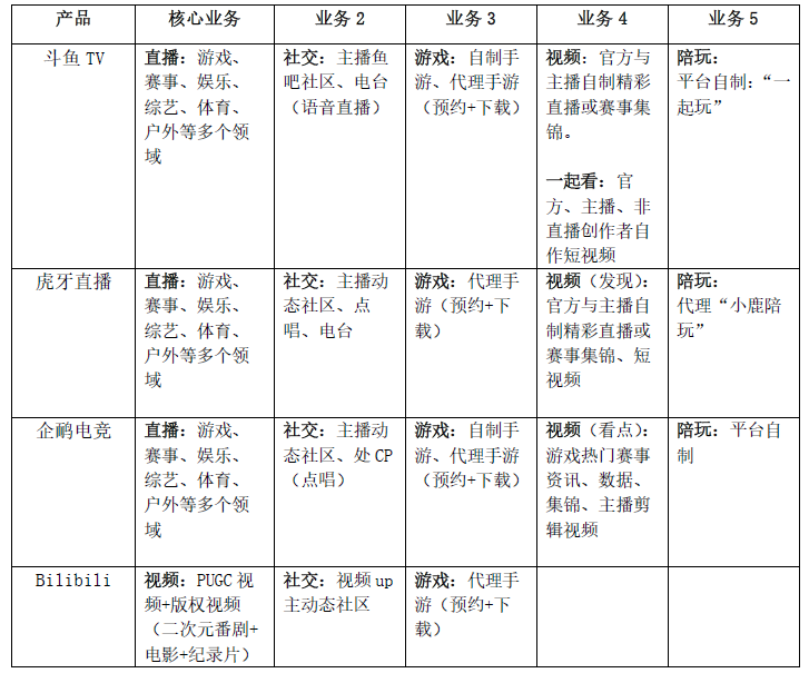 产品分析 | 斗鱼，游戏直播还没结束