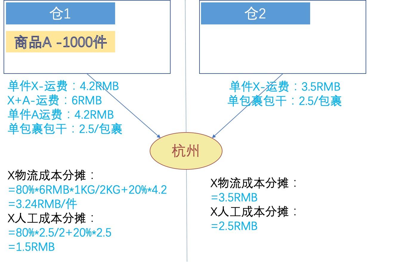 供应链：入仓推荐浅析