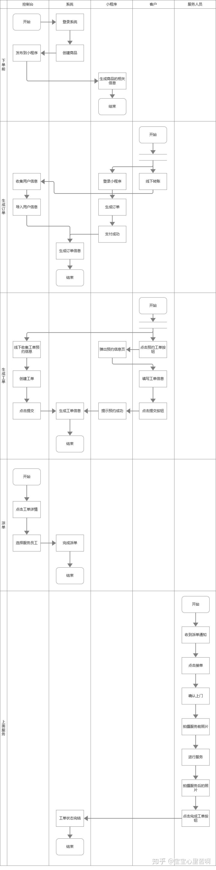 家政O2O工单系统设计全流程复盘：从调研到功能设计