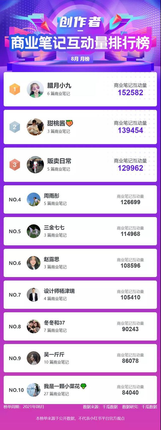 小红书数据！8月小红书品牌KOL排行榜