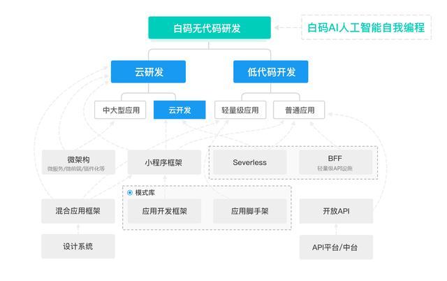 程序员和产品经理之间的恩怨情仇，低代码开发可让他们和谐共处？