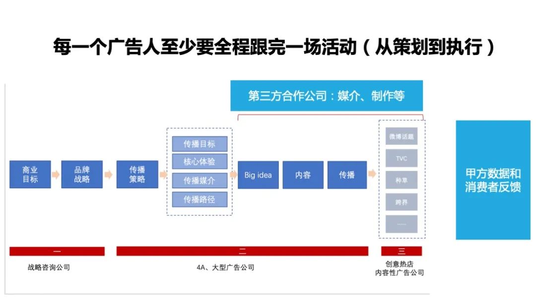 如何做一场高转化率的营销活动