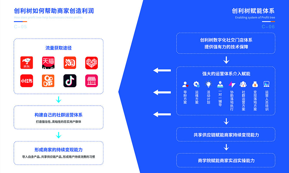 私域流量运营正当时，创利树助力解决核心痛点