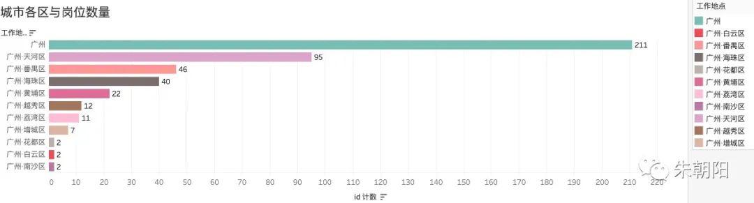 数据分析案例复盘：数据产品经理岗位招聘详情2.0