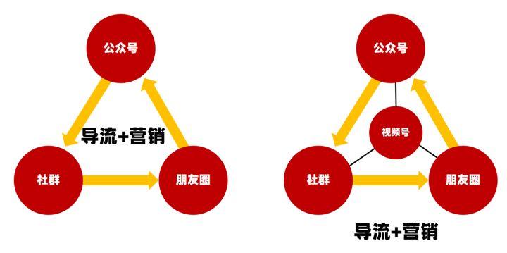 2022年微信视频号的公域/私域运营思路，速看！