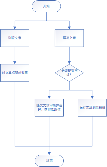 大学生在线职业教育平台“HiU”的产品需求文档