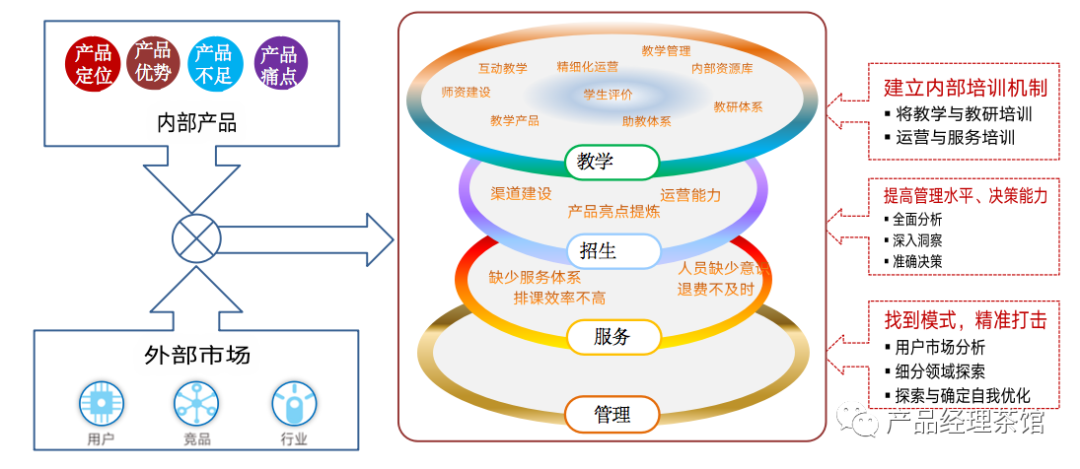 以教育培训行业为例，如何思考产品痛点？