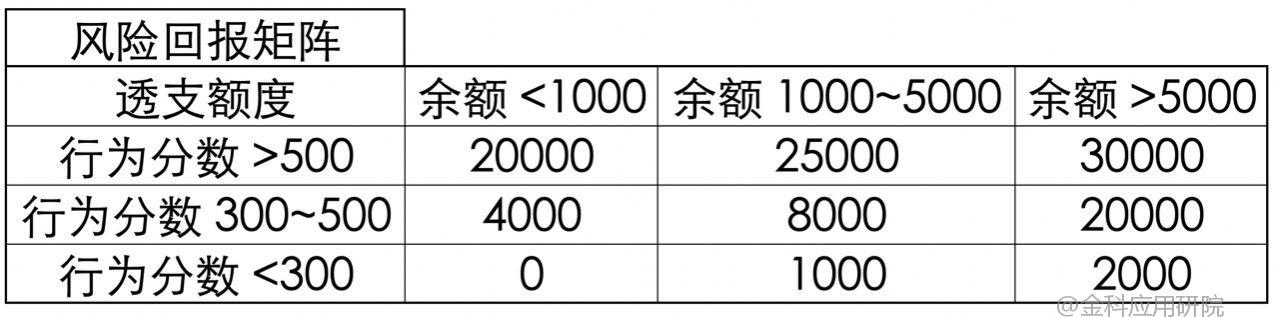 用户授信额度管理策略及模型