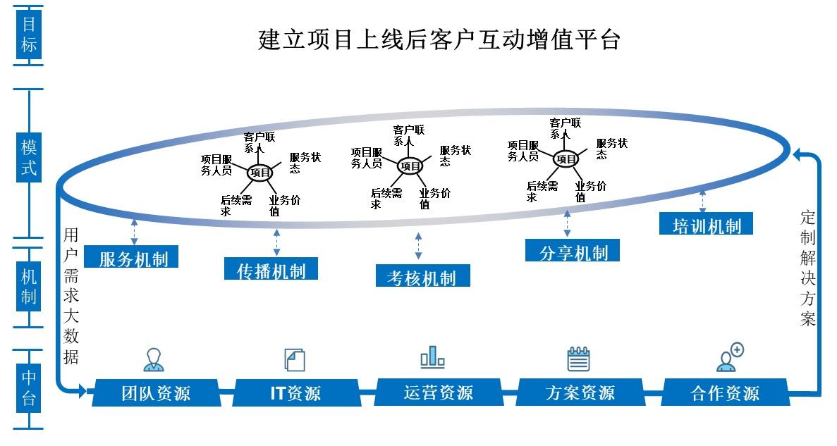 数字化时代，B2B服务如何转型？