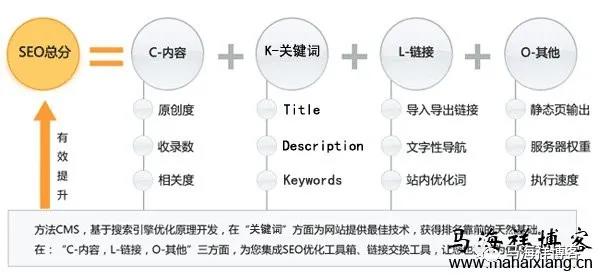 网站最新SEO优化公式解析