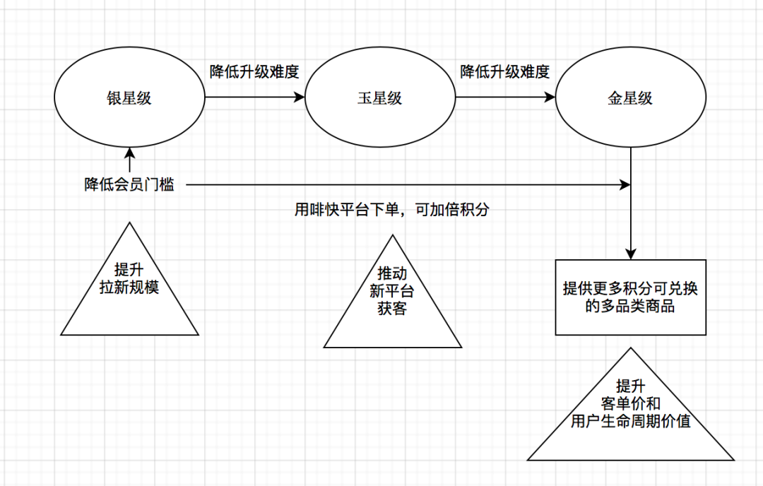 万字干货|「会员营销」，你真的懂吗？