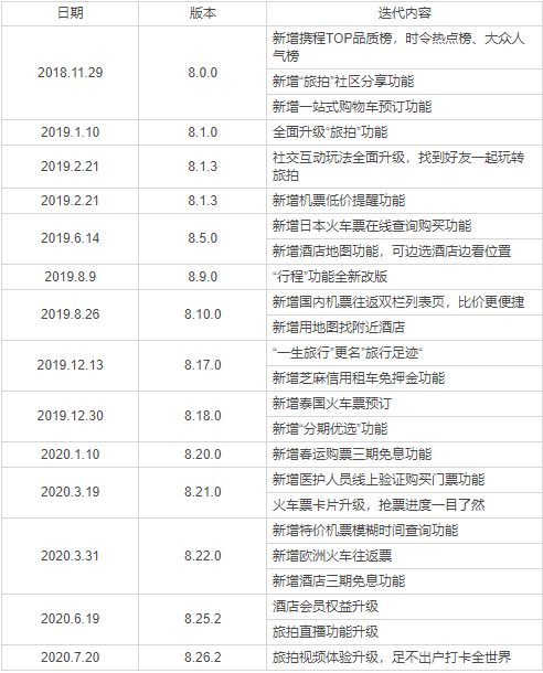 让旅游更幸福：携程旅行产品分析