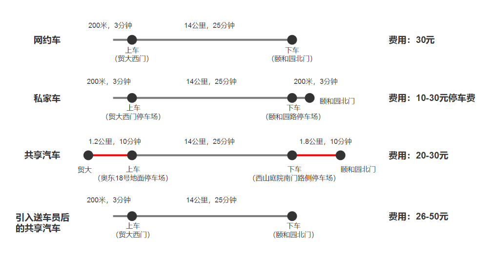 共享汽车取车、还车不便，那为什么不引入“送车员”角色代取车还车？