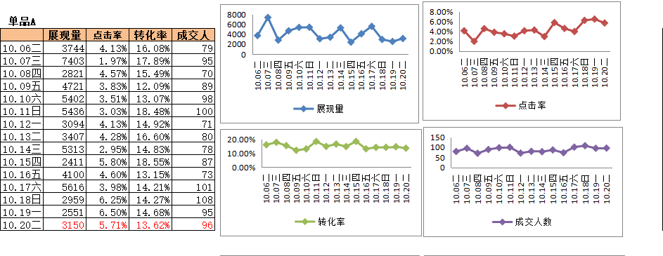 新品打爆，拢共需要几步（上篇）