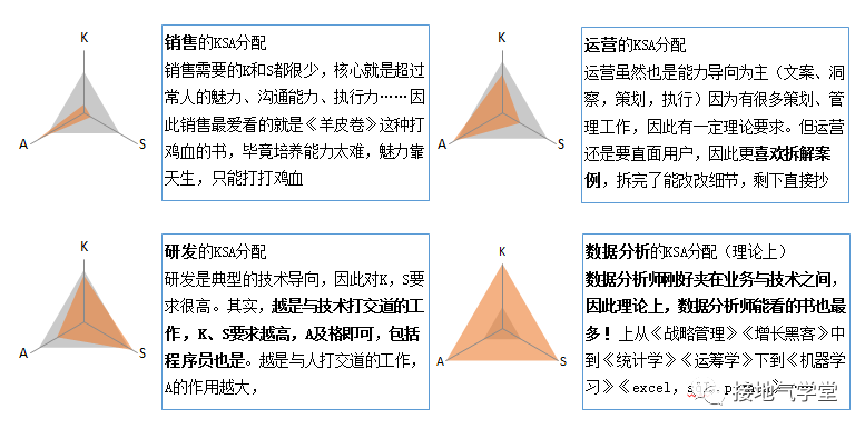 学好数据分析，从掌握KSA模型开始！