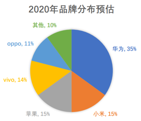 从数据模型出发，预估下2020年中国5G手机市场表现