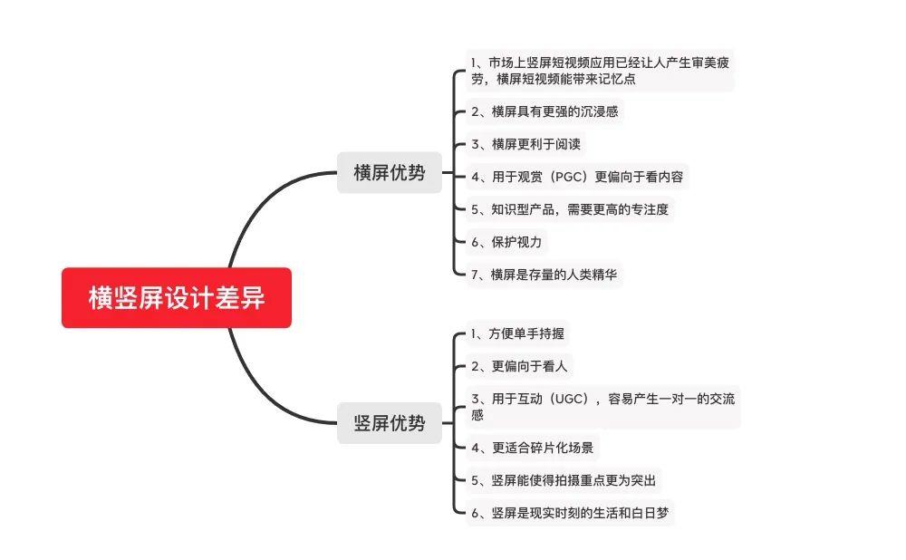 面试问题，视频横屏与竖屏的设计差异？我是这样回答的