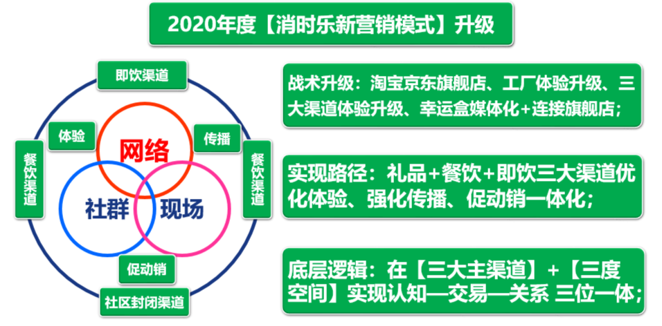 互联网深度分销三链叠加：人链、数字链、社群链