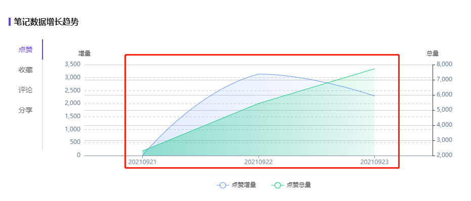 笔记被限流？品牌营销投放必须知道的干货