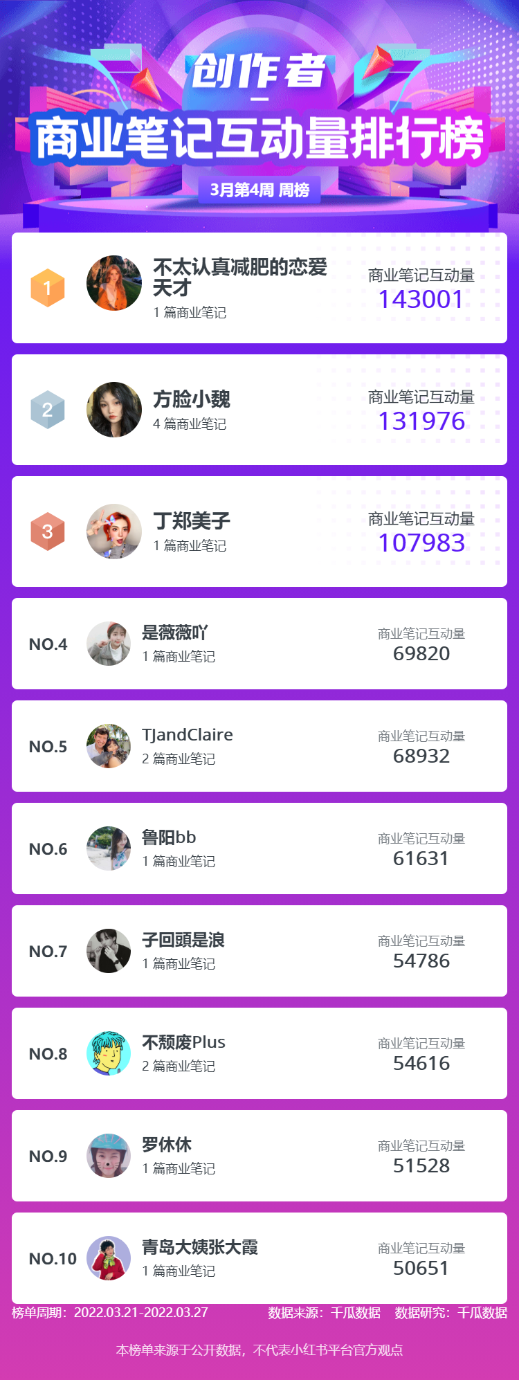 小红书粉丝排行榜丨2022年3月创作者榜单