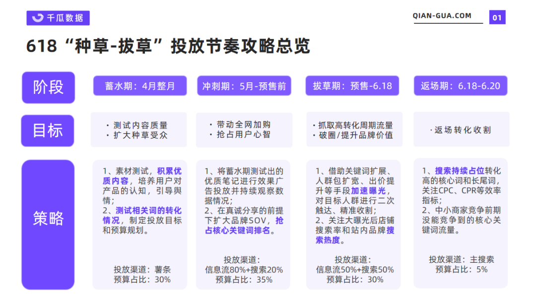 小红书618冲刺期：全链路平蓄促收，品牌如何抢占用户心智？