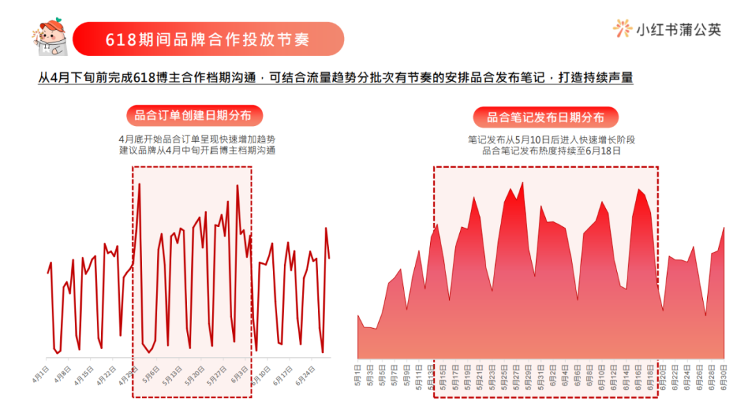 小红书618冲刺期：全链路平蓄促收，品牌如何抢占用户心智？