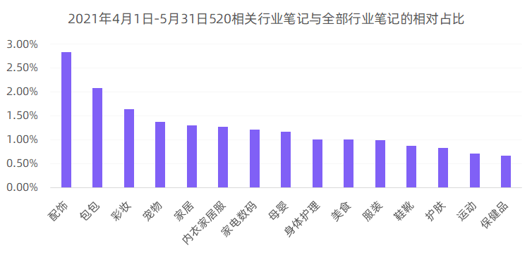 小红书520营销前瞻，这8个建议值得收藏