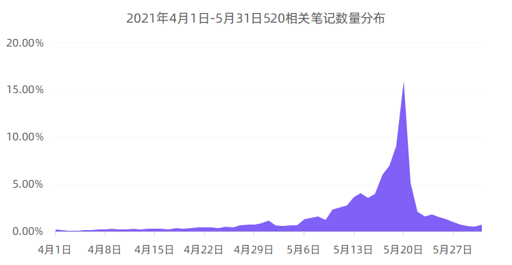 小红书520营销前瞻，这8个建议值得收藏