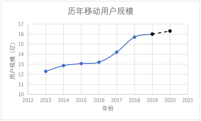 从数据模型出发，预估下2020年中国5G手机市场表现